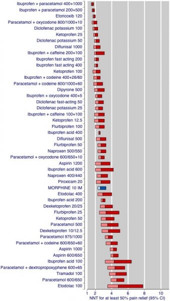 League table of analgesic efficacy